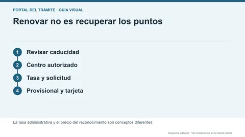 Esquema de renovación del permiso: vigencia, centro autorizado, tasa y documentación provisional